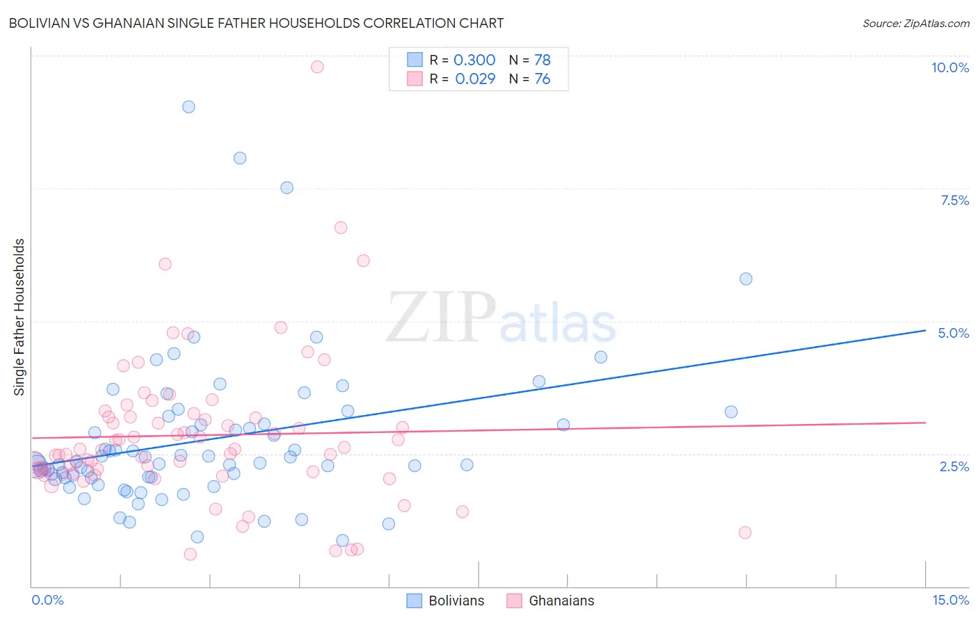 Bolivian vs Ghanaian Single Father Households