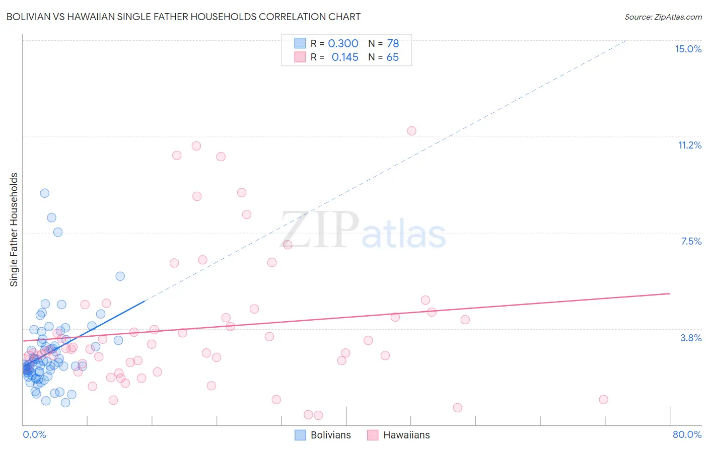 Bolivian vs Hawaiian Single Father Households