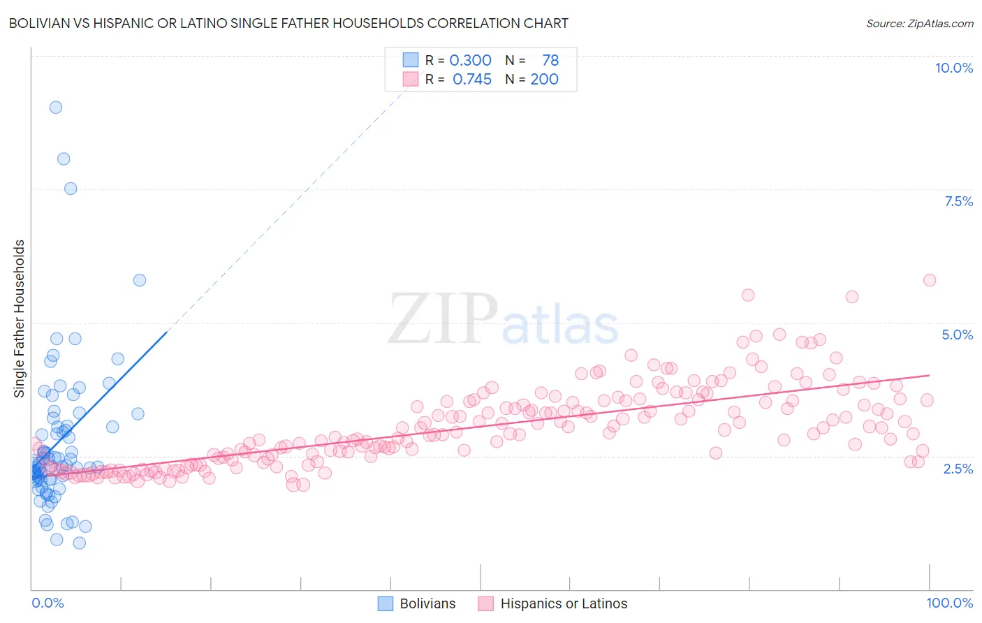 Bolivian vs Hispanic or Latino Single Father Households