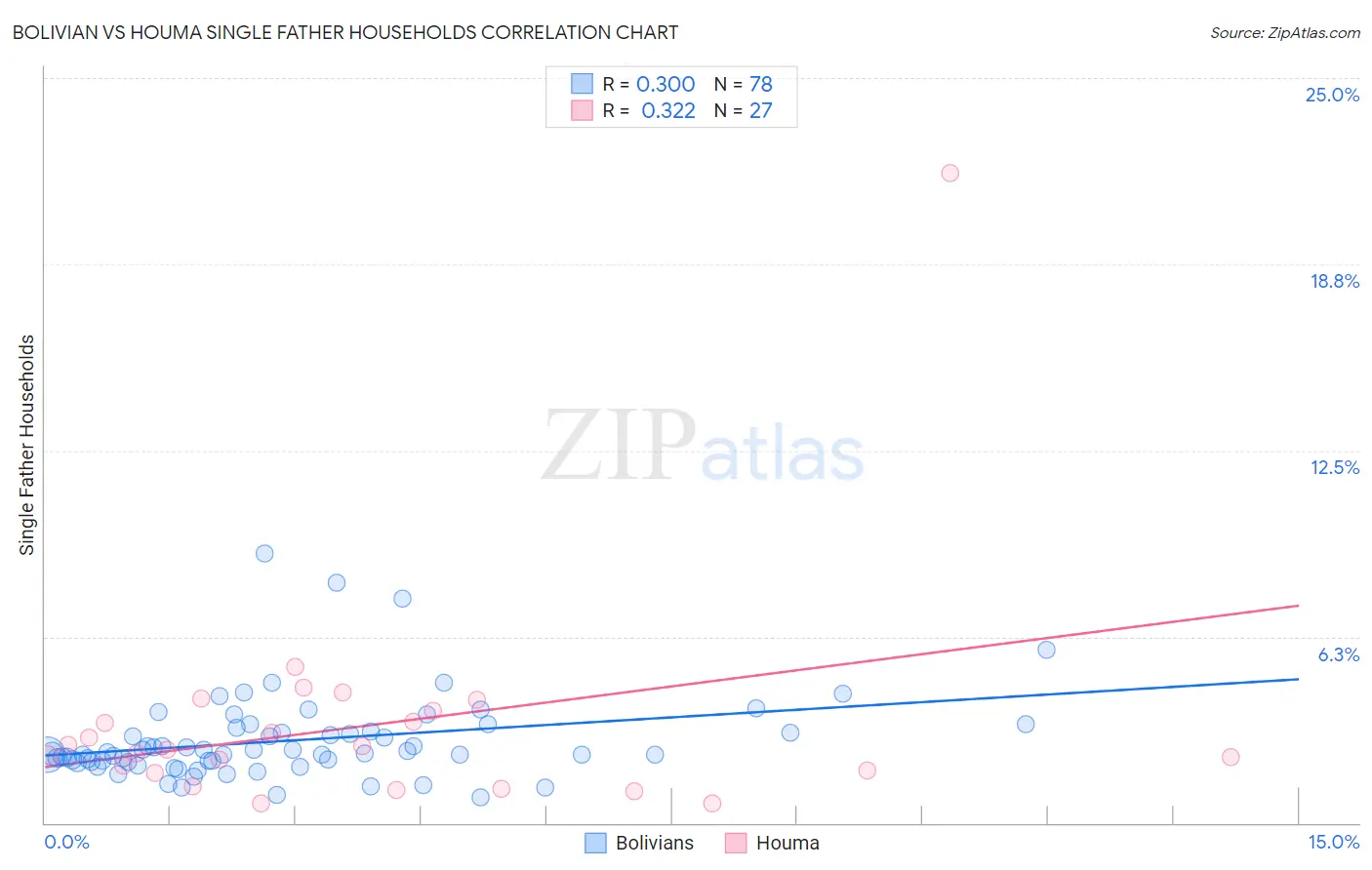 Bolivian vs Houma Single Father Households