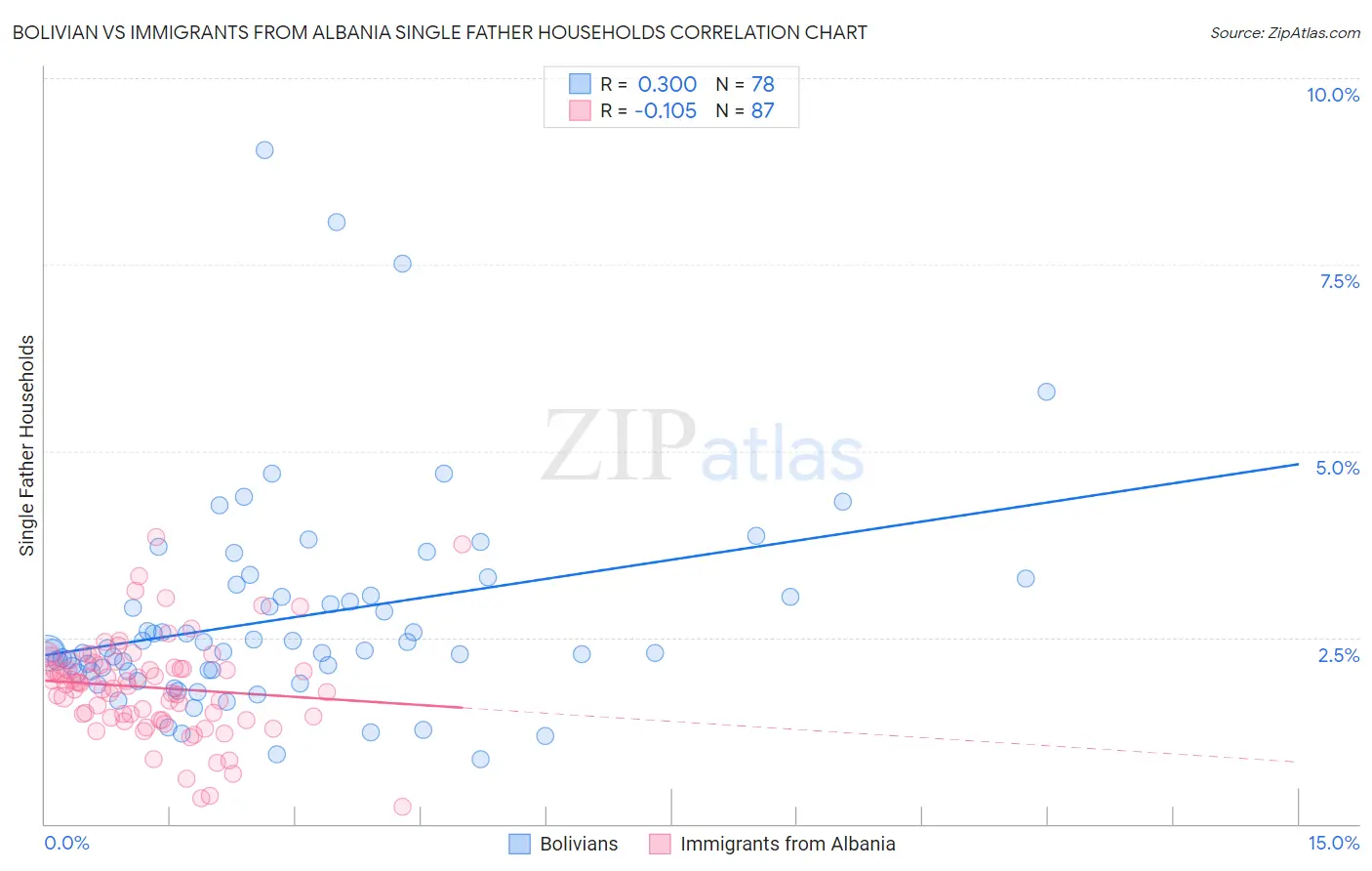 Bolivian vs Immigrants from Albania Single Father Households