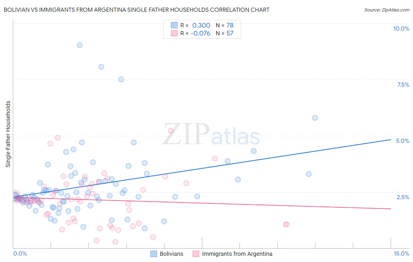 Bolivian vs Immigrants from Argentina Single Father Households