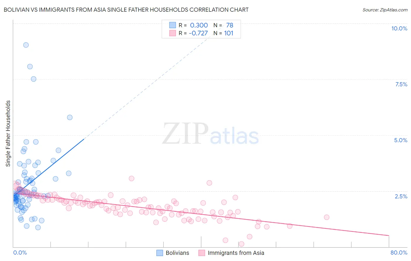 Bolivian vs Immigrants from Asia Single Father Households