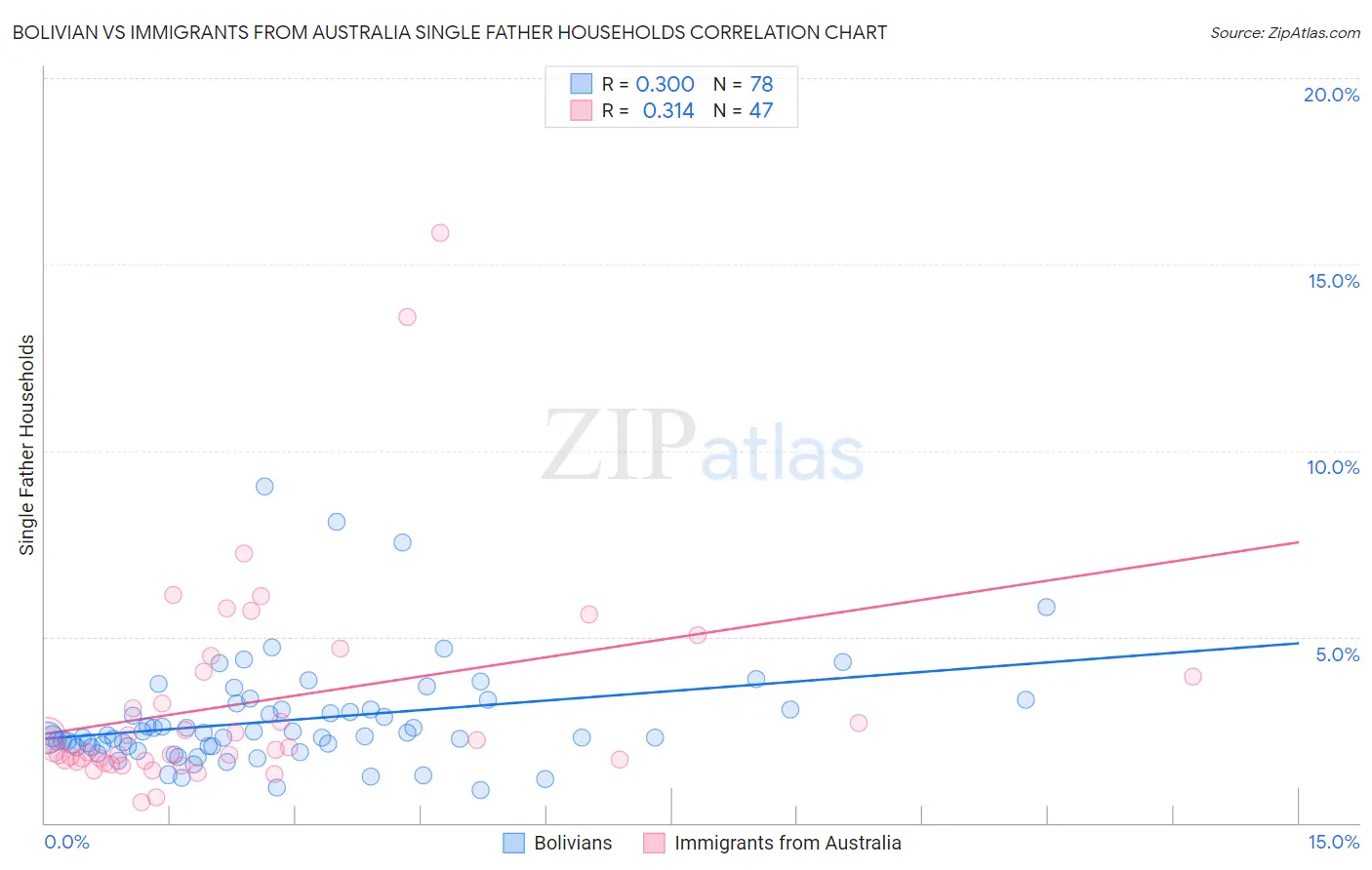 Bolivian vs Immigrants from Australia Single Father Households
