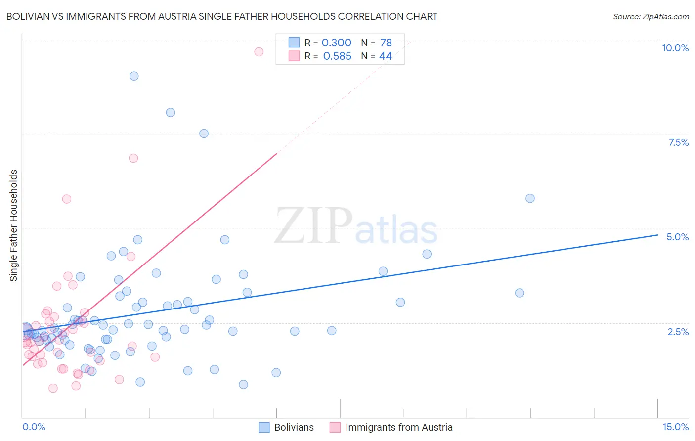 Bolivian vs Immigrants from Austria Single Father Households