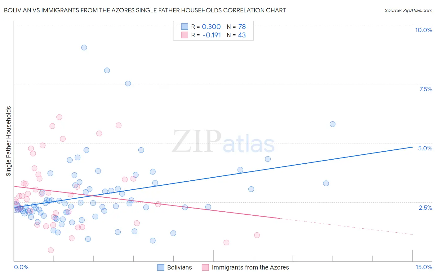 Bolivian vs Immigrants from the Azores Single Father Households