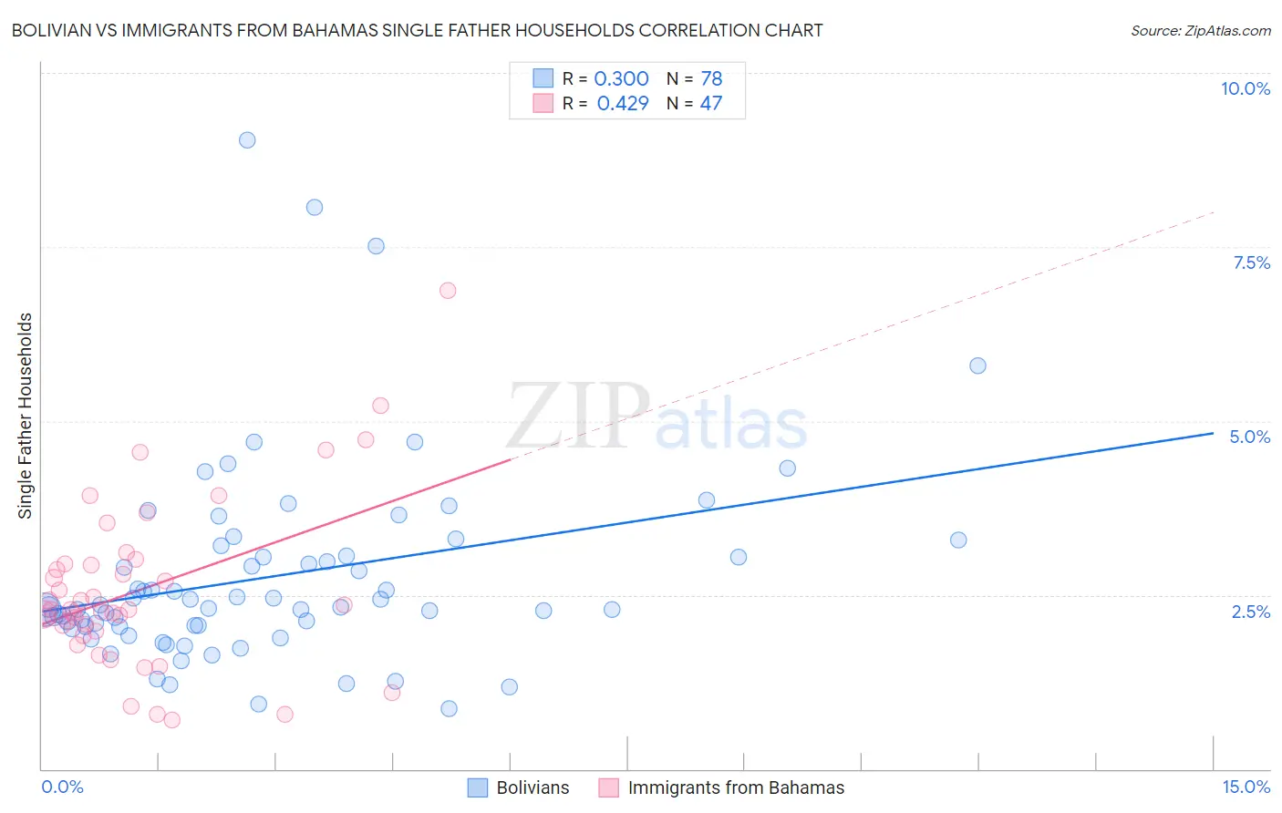 Bolivian vs Immigrants from Bahamas Single Father Households