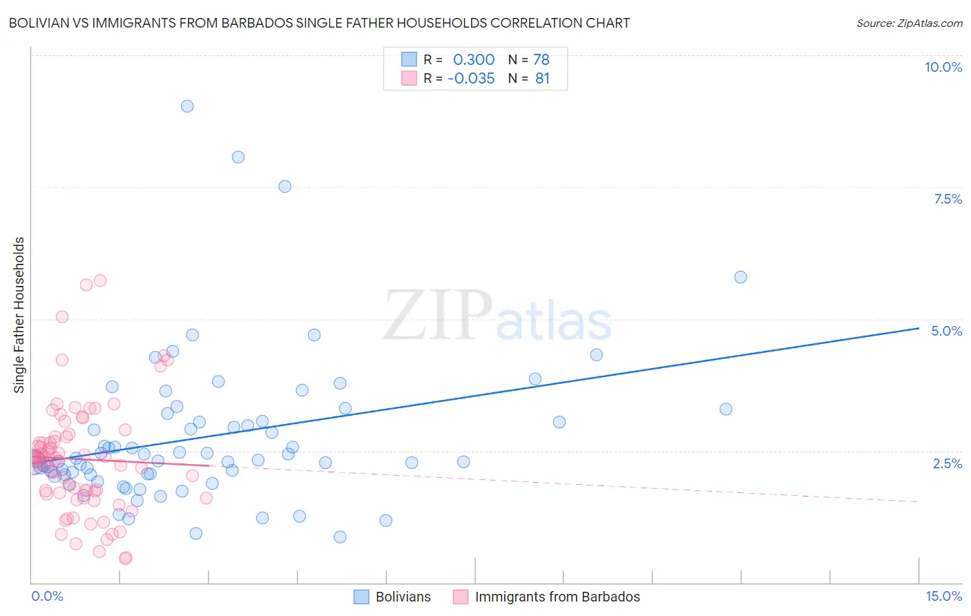 Bolivian vs Immigrants from Barbados Single Father Households