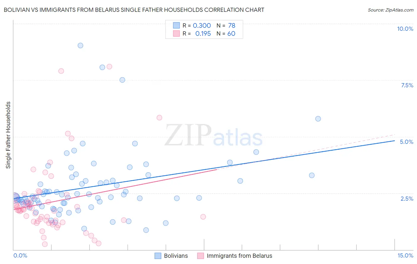 Bolivian vs Immigrants from Belarus Single Father Households
