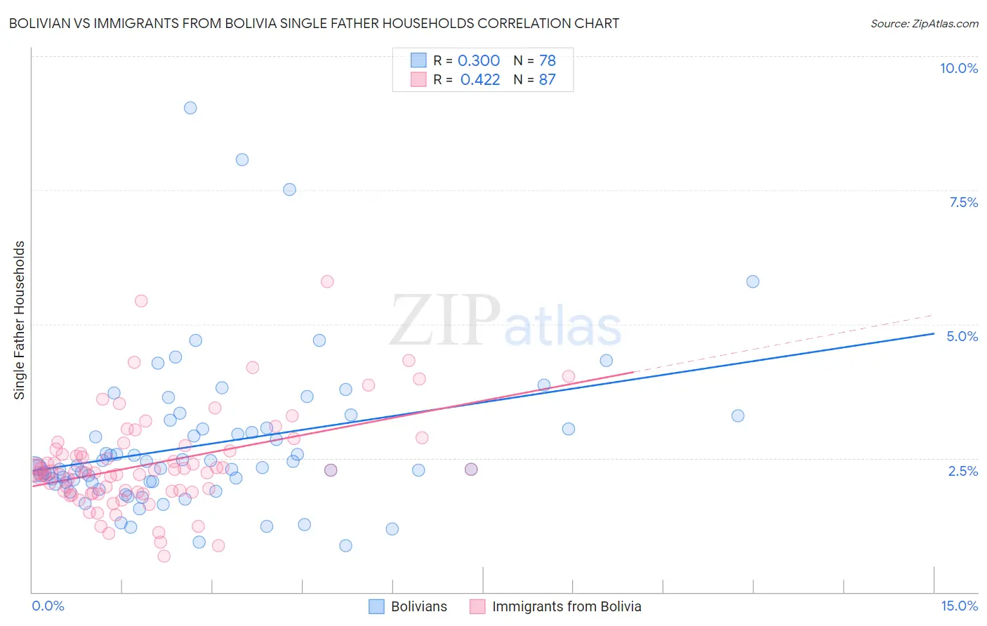 Bolivian vs Immigrants from Bolivia Single Father Households