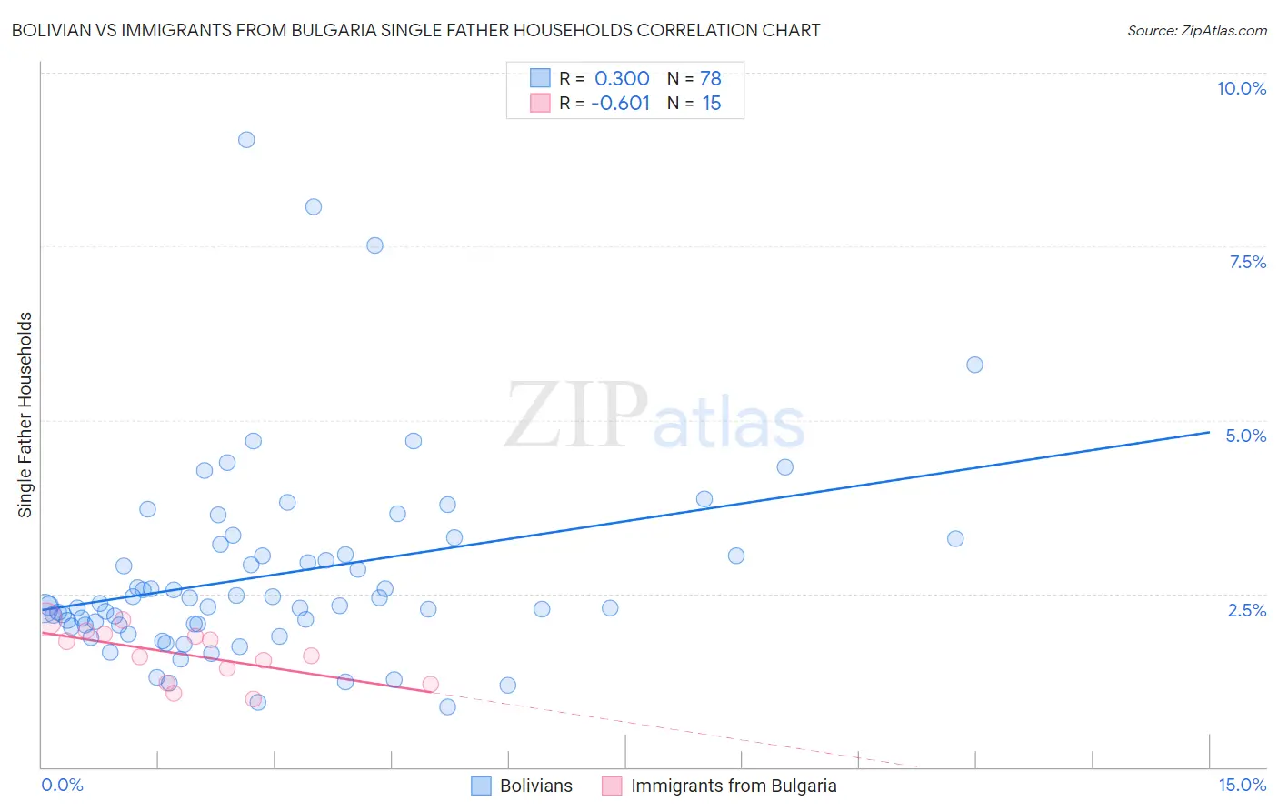 Bolivian vs Immigrants from Bulgaria Single Father Households