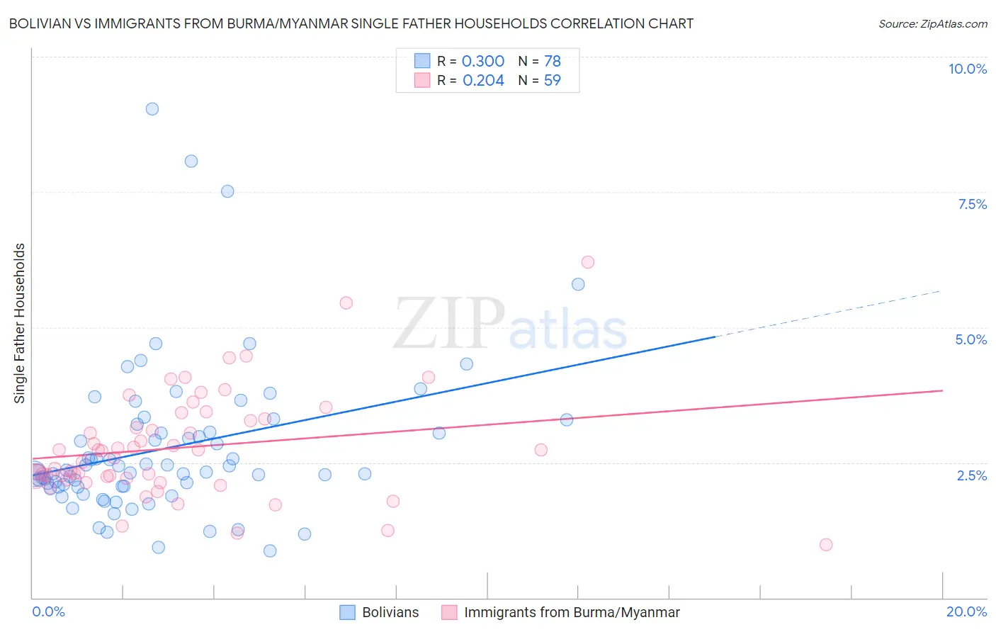 Bolivian vs Immigrants from Burma/Myanmar Single Father Households