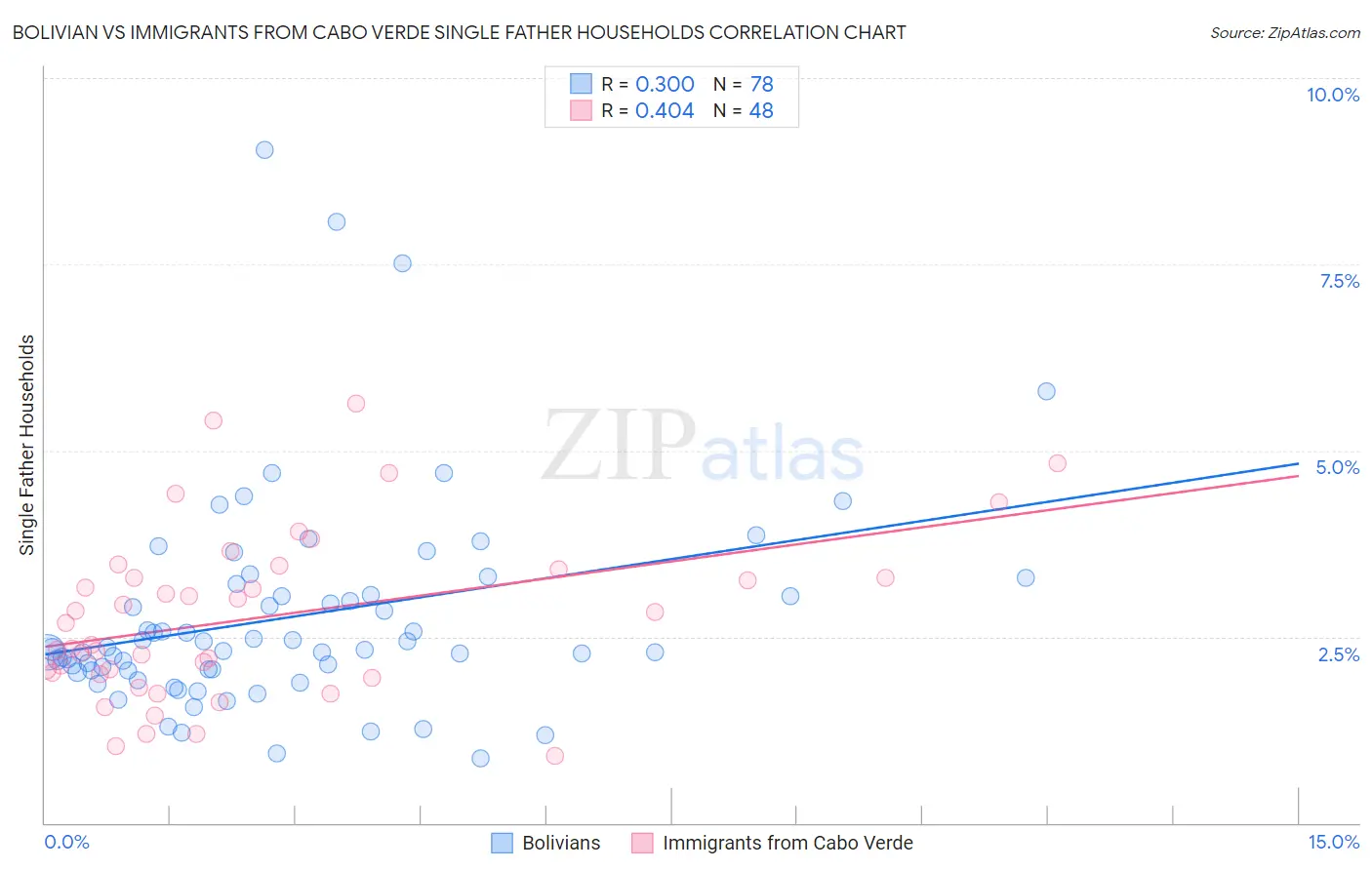 Bolivian vs Immigrants from Cabo Verde Single Father Households
