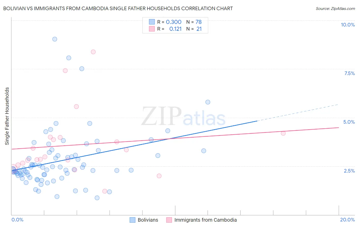 Bolivian vs Immigrants from Cambodia Single Father Households
