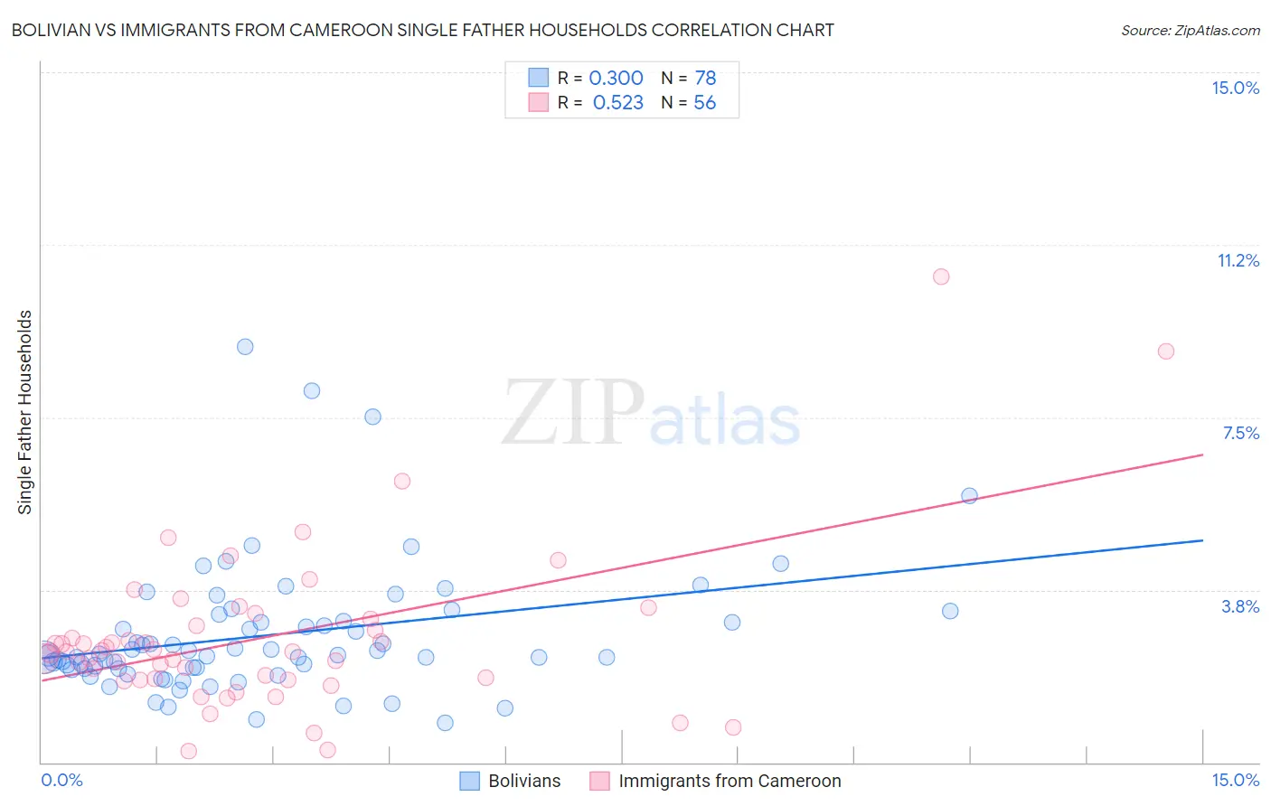 Bolivian vs Immigrants from Cameroon Single Father Households