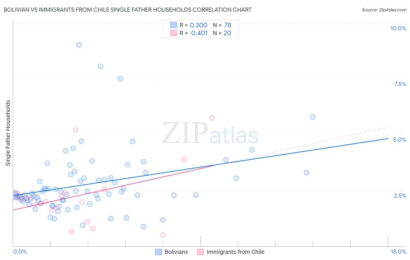 Bolivian vs Immigrants from Chile Single Father Households