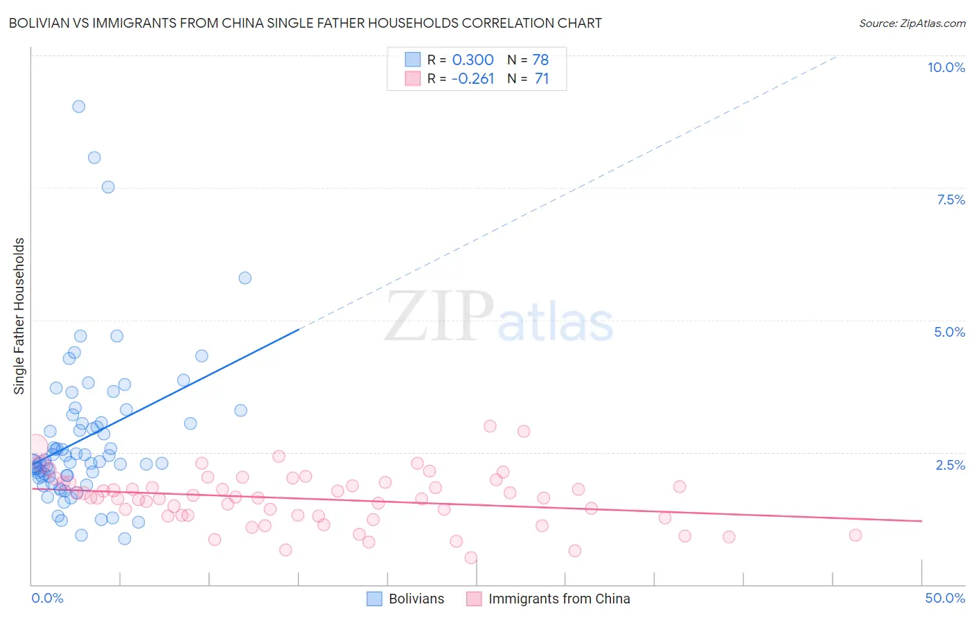 Bolivian vs Immigrants from China Single Father Households