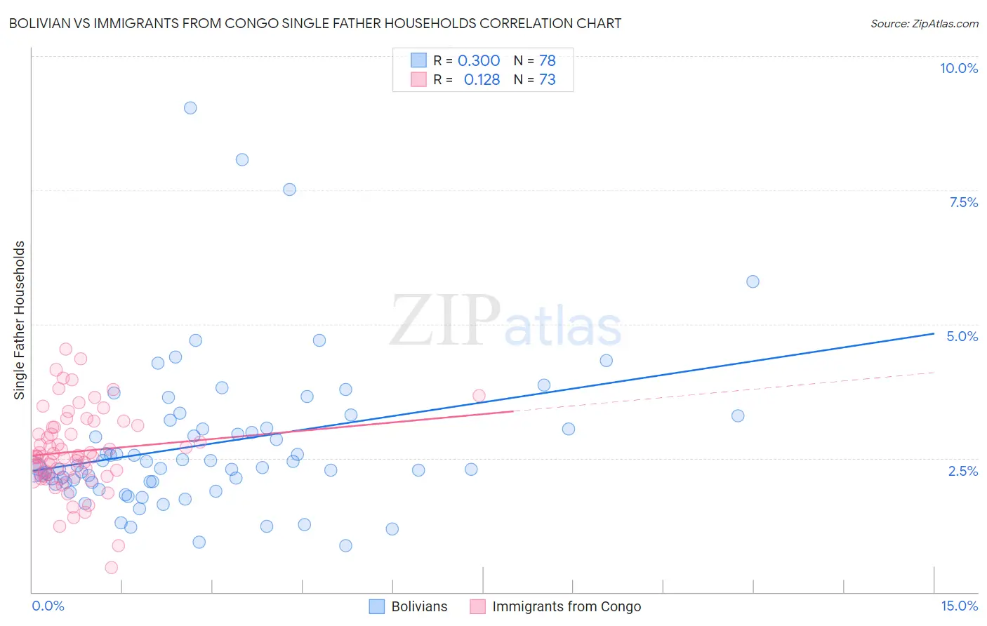 Bolivian vs Immigrants from Congo Single Father Households