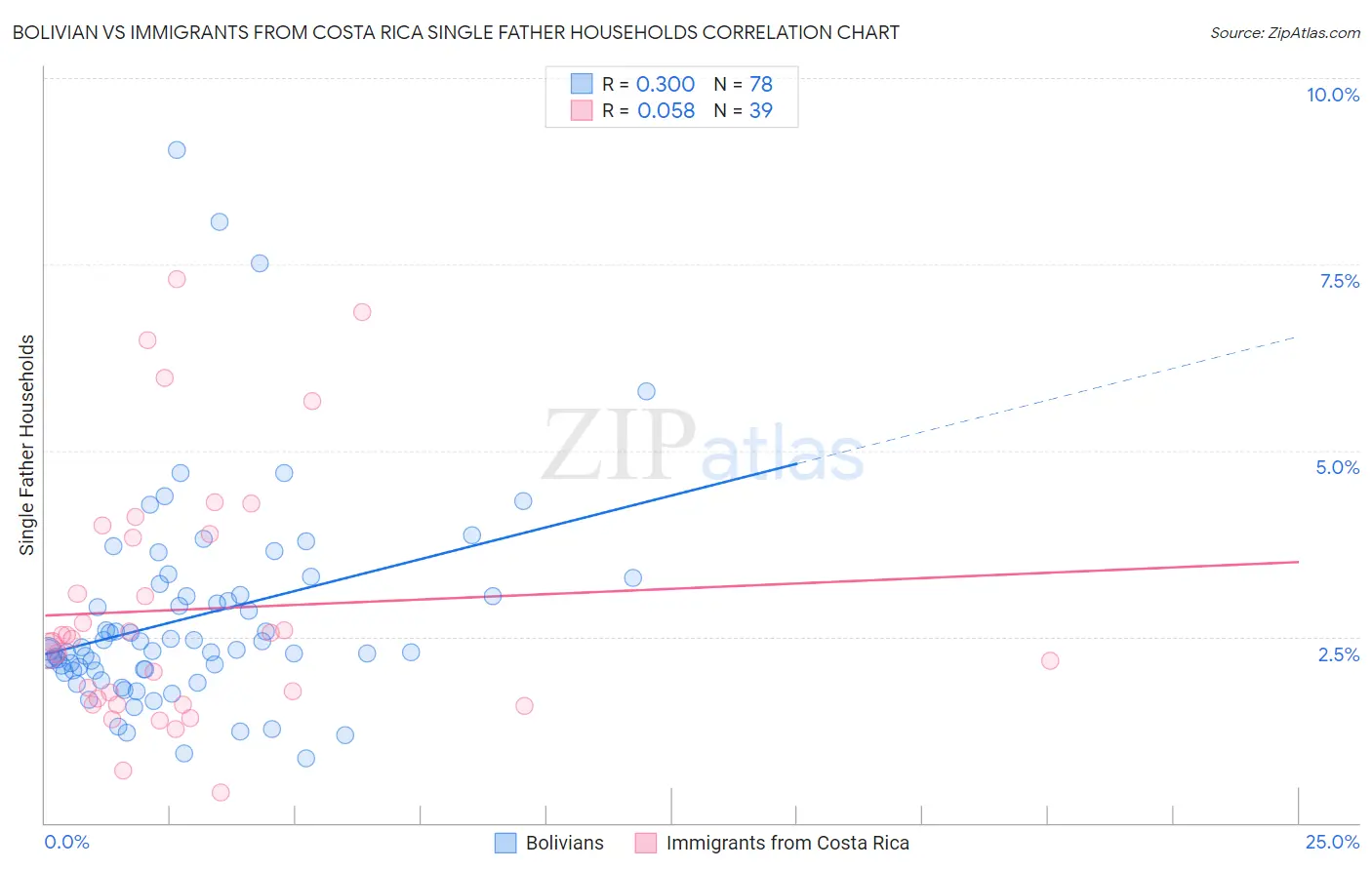 Bolivian vs Immigrants from Costa Rica Single Father Households