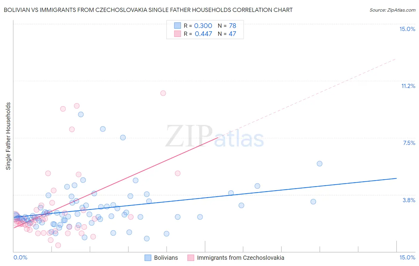 Bolivian vs Immigrants from Czechoslovakia Single Father Households