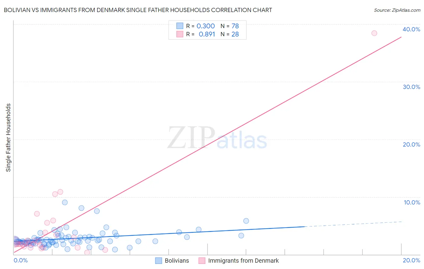 Bolivian vs Immigrants from Denmark Single Father Households