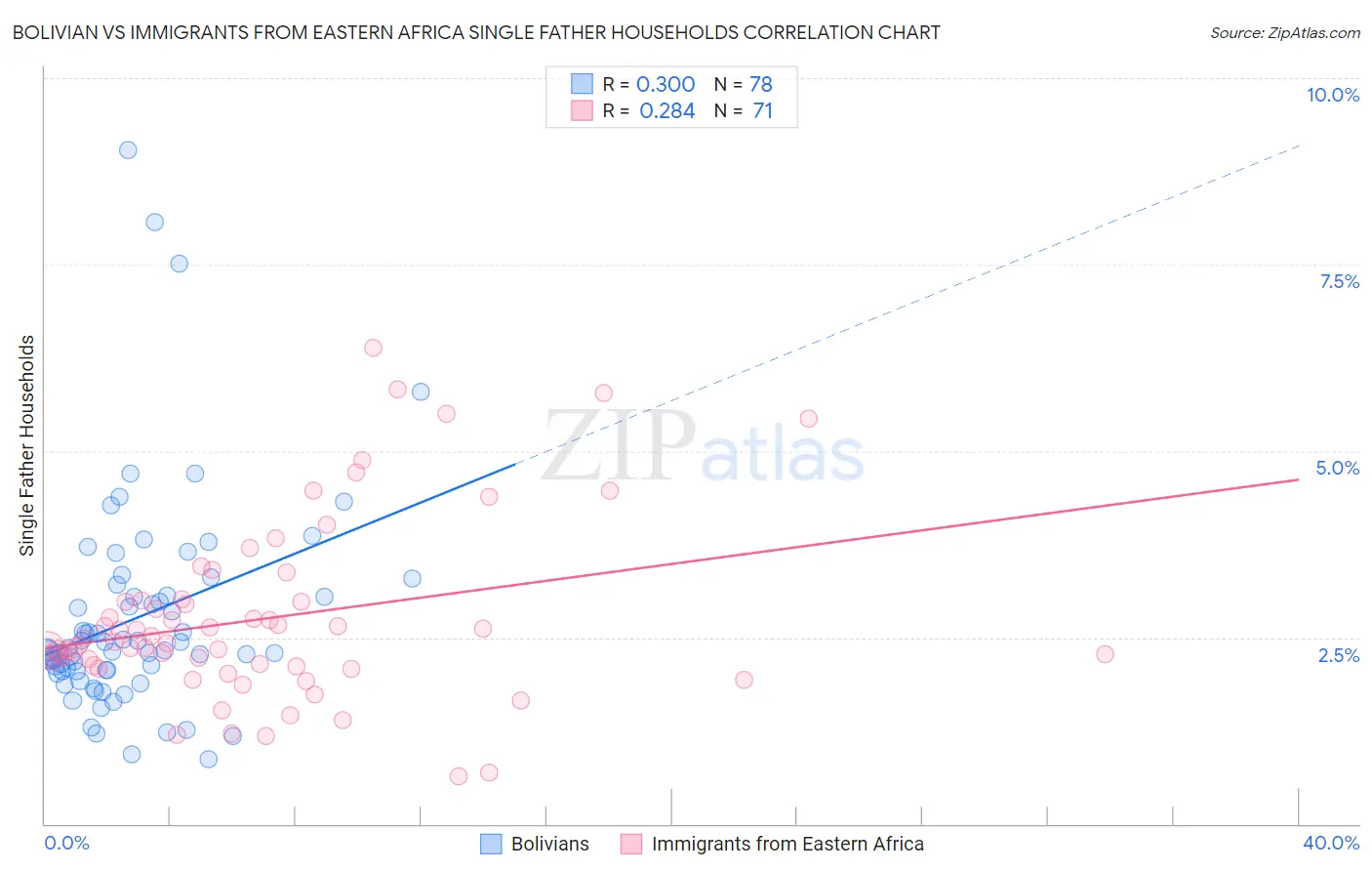 Bolivian vs Immigrants from Eastern Africa Single Father Households