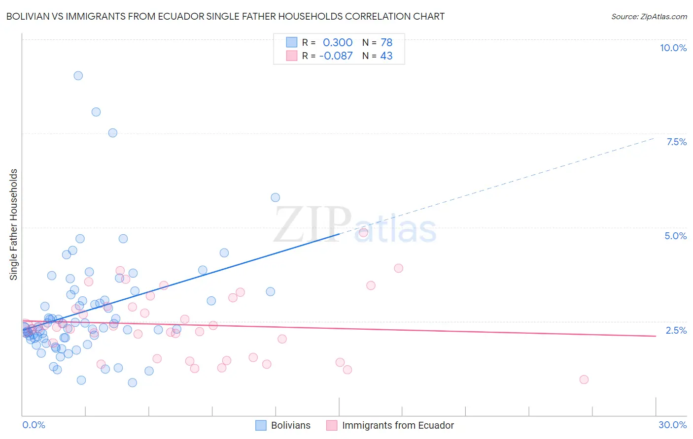 Bolivian vs Immigrants from Ecuador Single Father Households