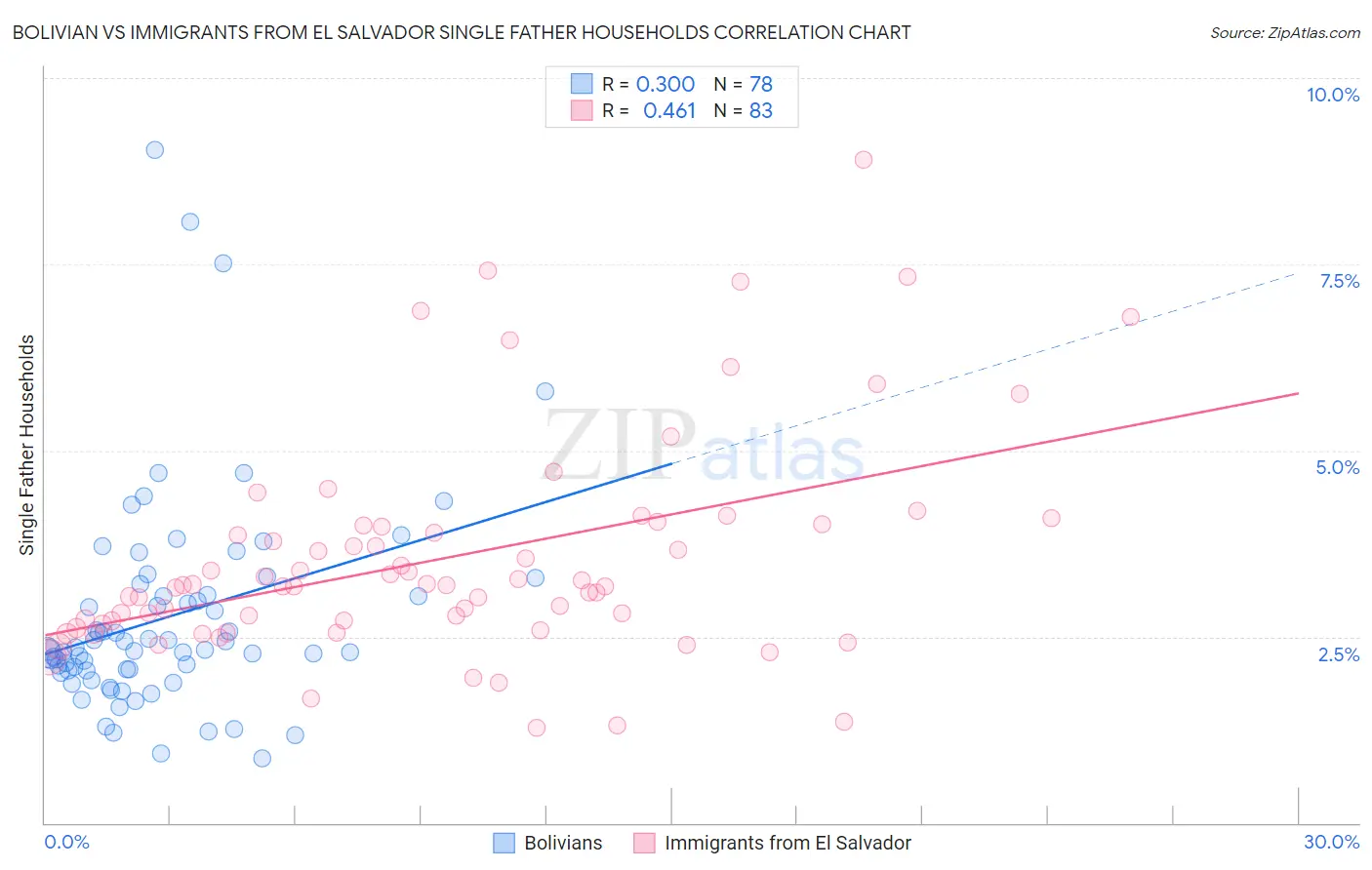 Bolivian vs Immigrants from El Salvador Single Father Households