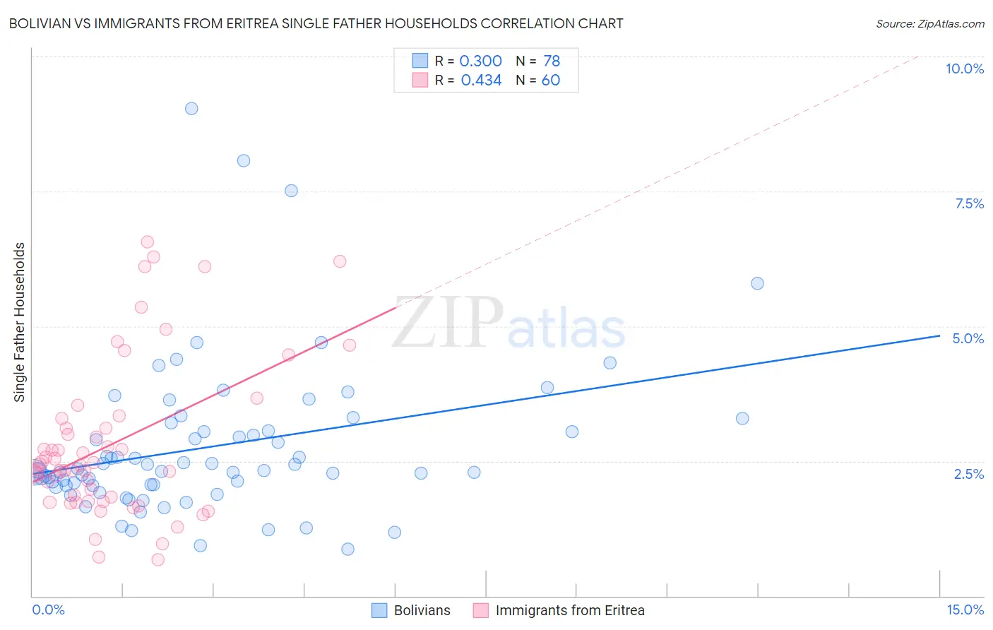 Bolivian vs Immigrants from Eritrea Single Father Households