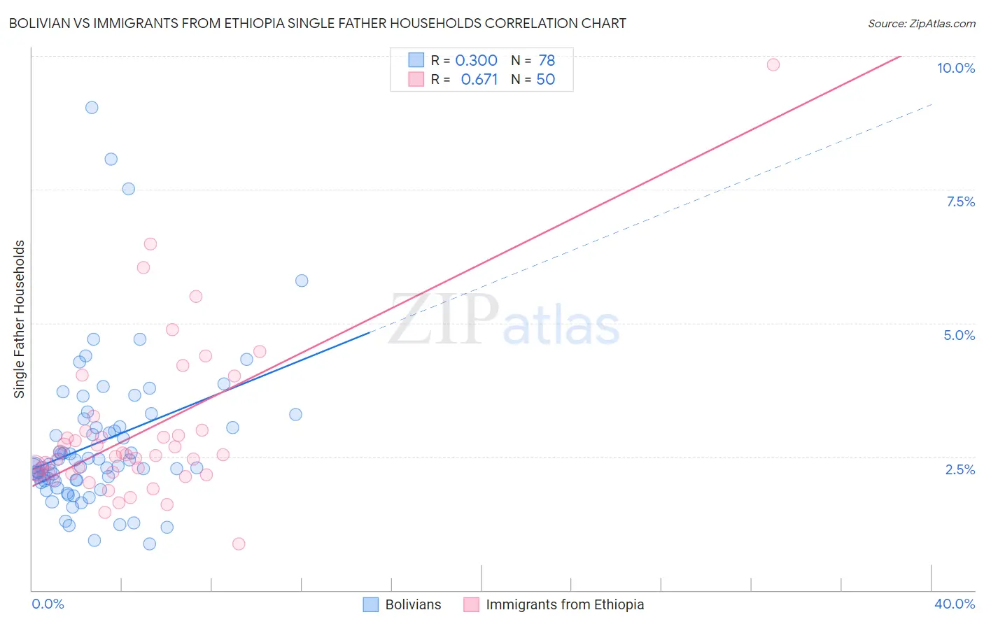 Bolivian vs Immigrants from Ethiopia Single Father Households