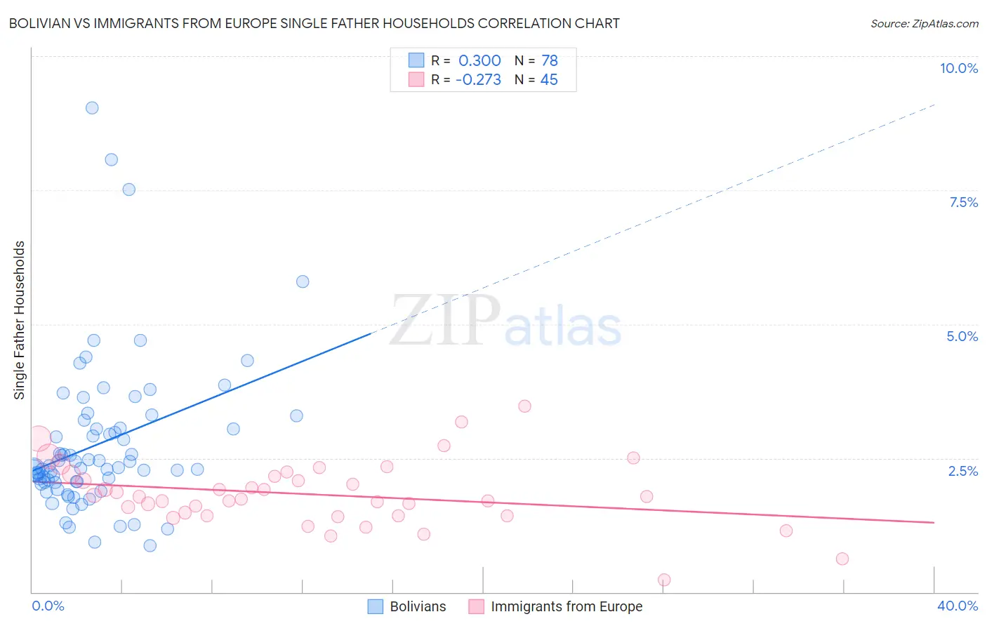 Bolivian vs Immigrants from Europe Single Father Households