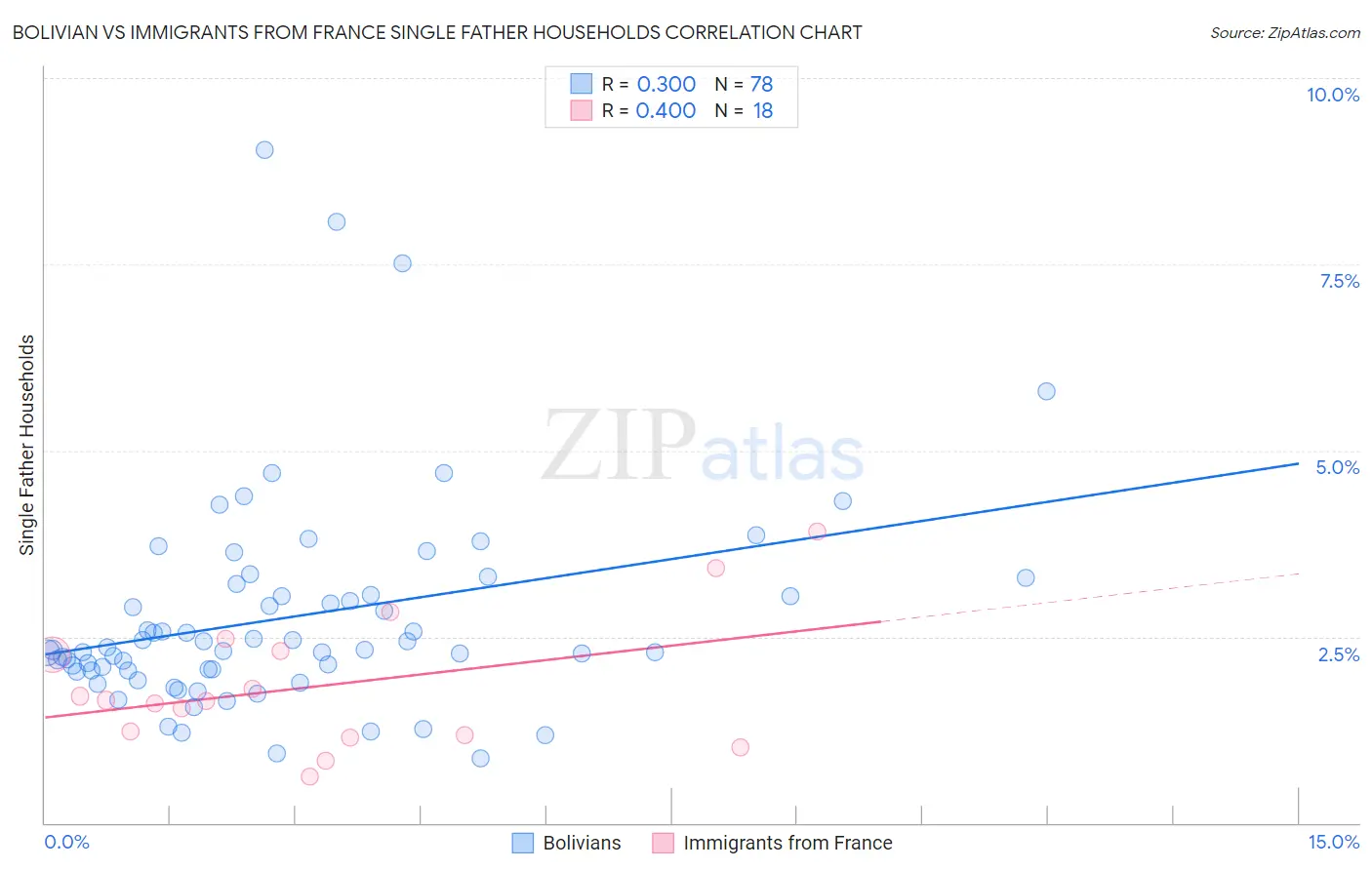 Bolivian vs Immigrants from France Single Father Households