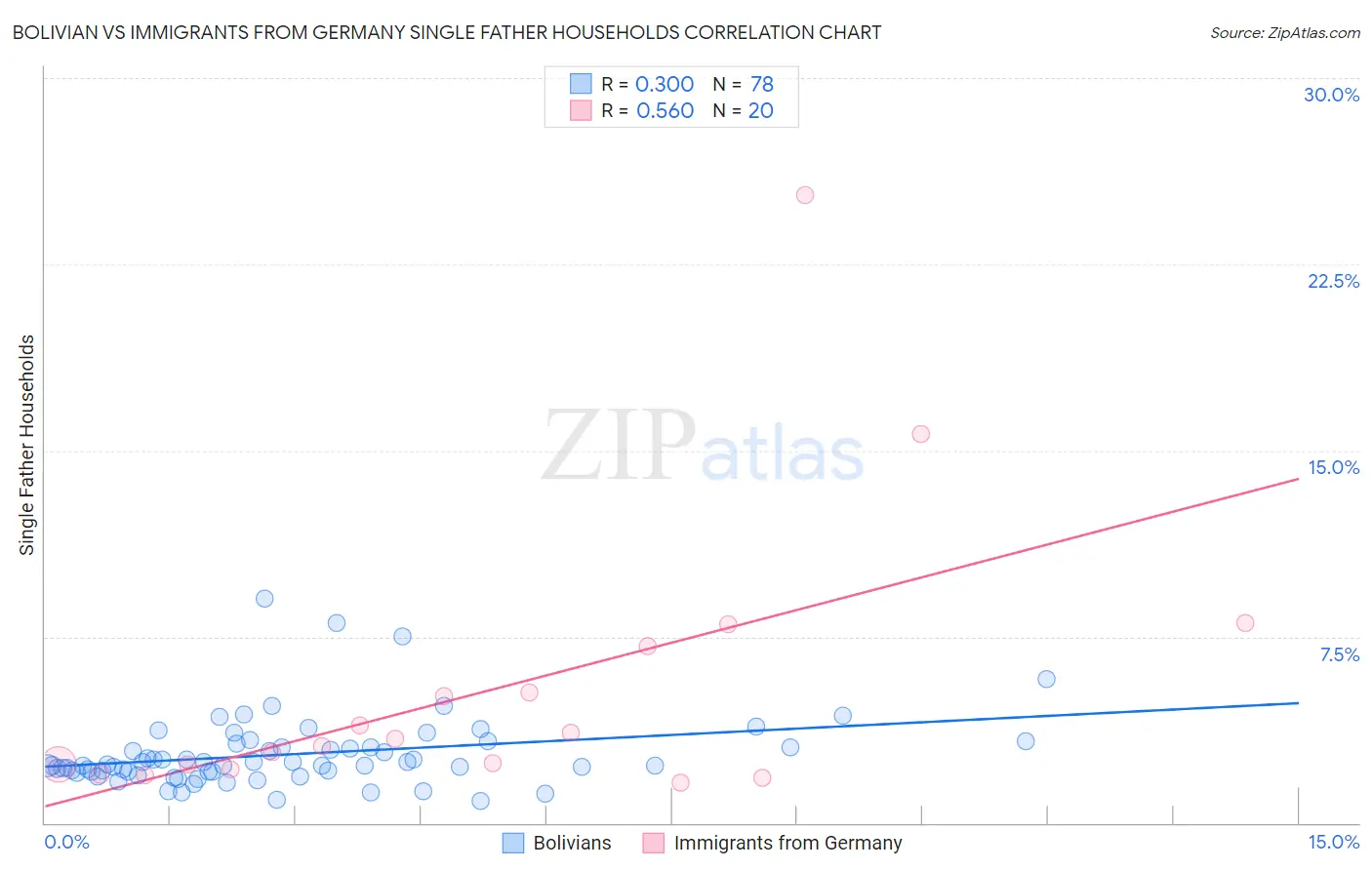 Bolivian vs Immigrants from Germany Single Father Households