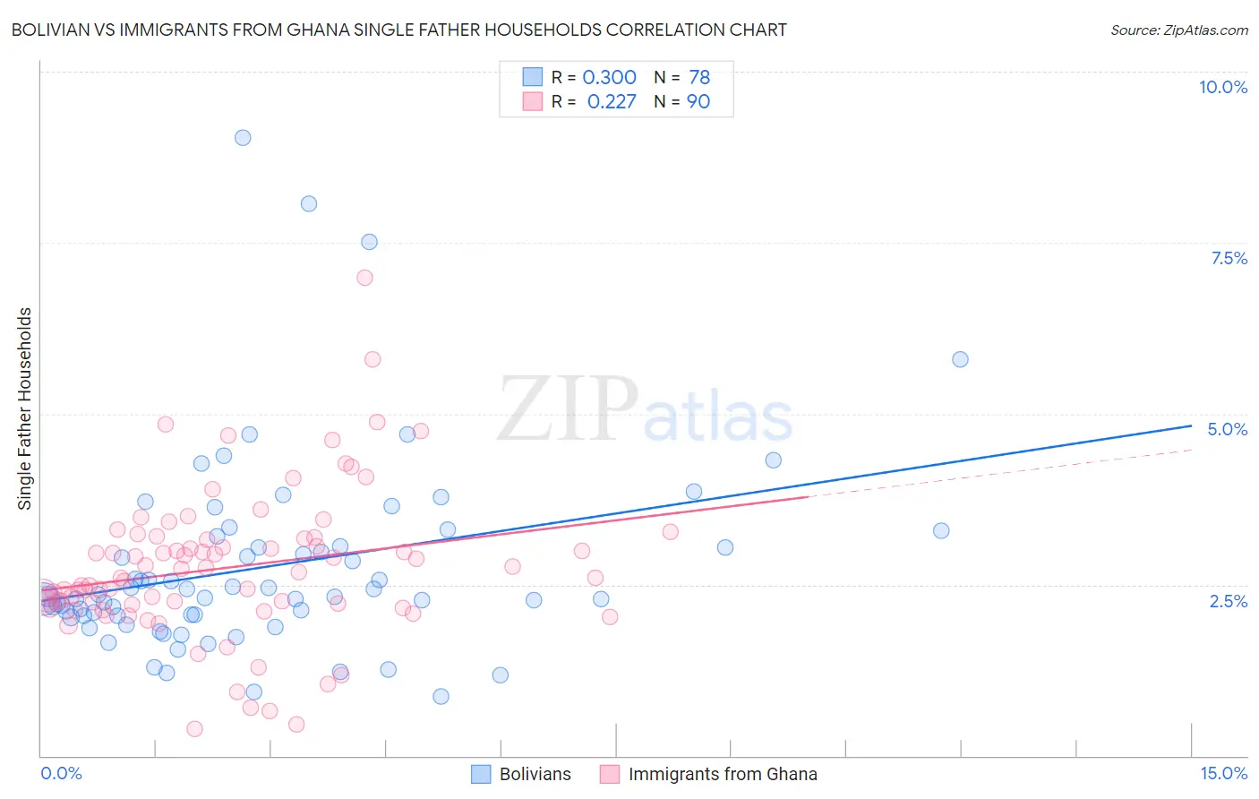 Bolivian vs Immigrants from Ghana Single Father Households