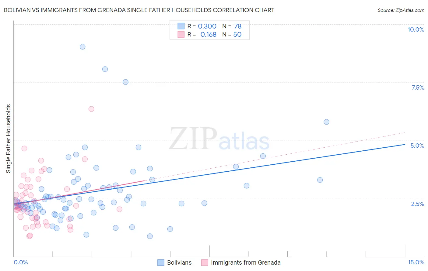 Bolivian vs Immigrants from Grenada Single Father Households