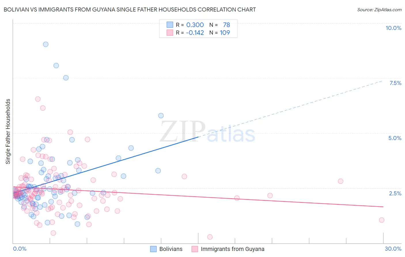 Bolivian vs Immigrants from Guyana Single Father Households