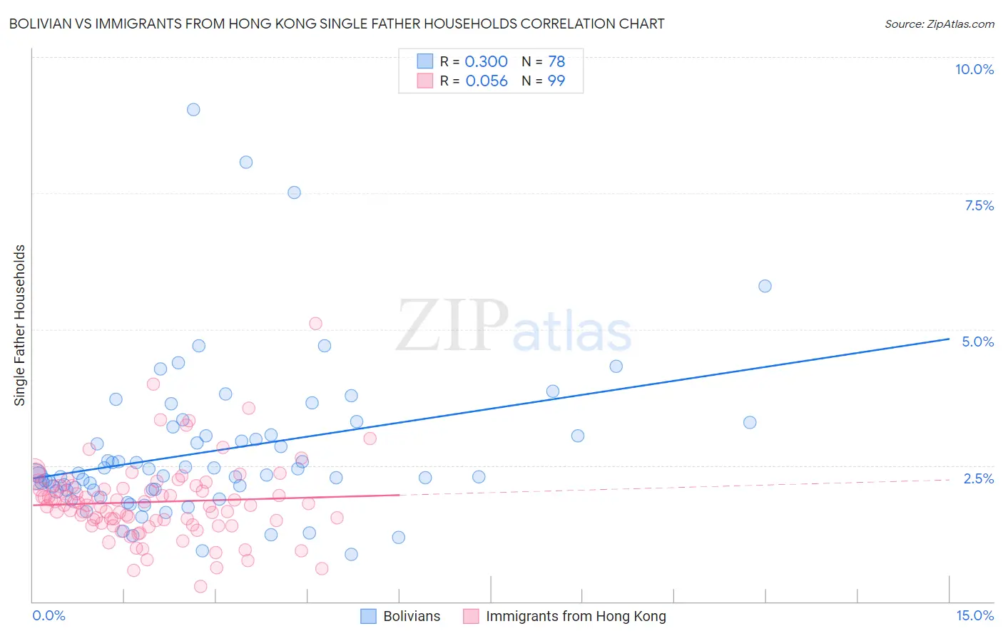 Bolivian vs Immigrants from Hong Kong Single Father Households