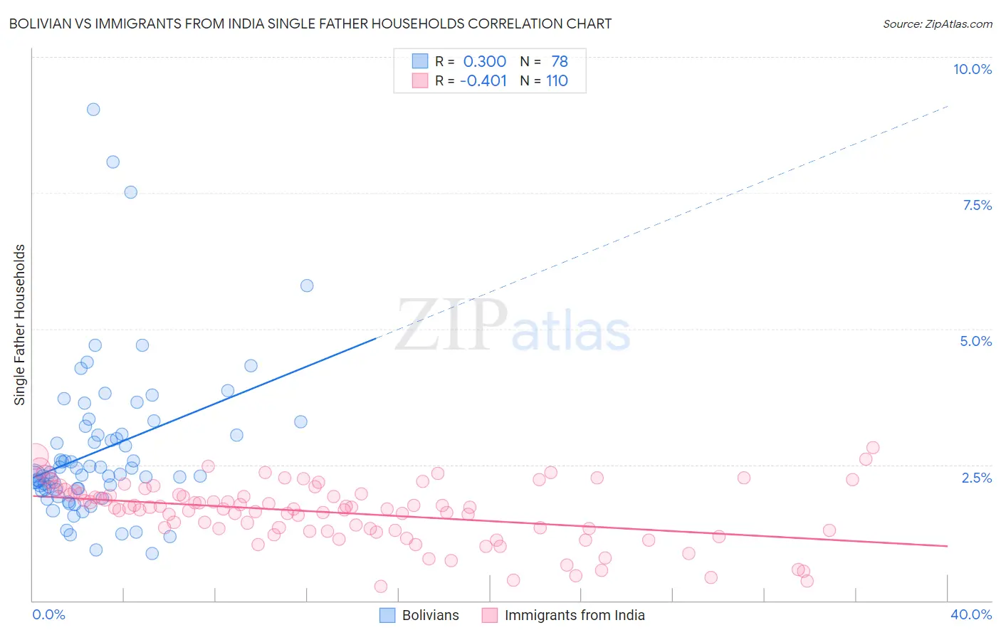 Bolivian vs Immigrants from India Single Father Households