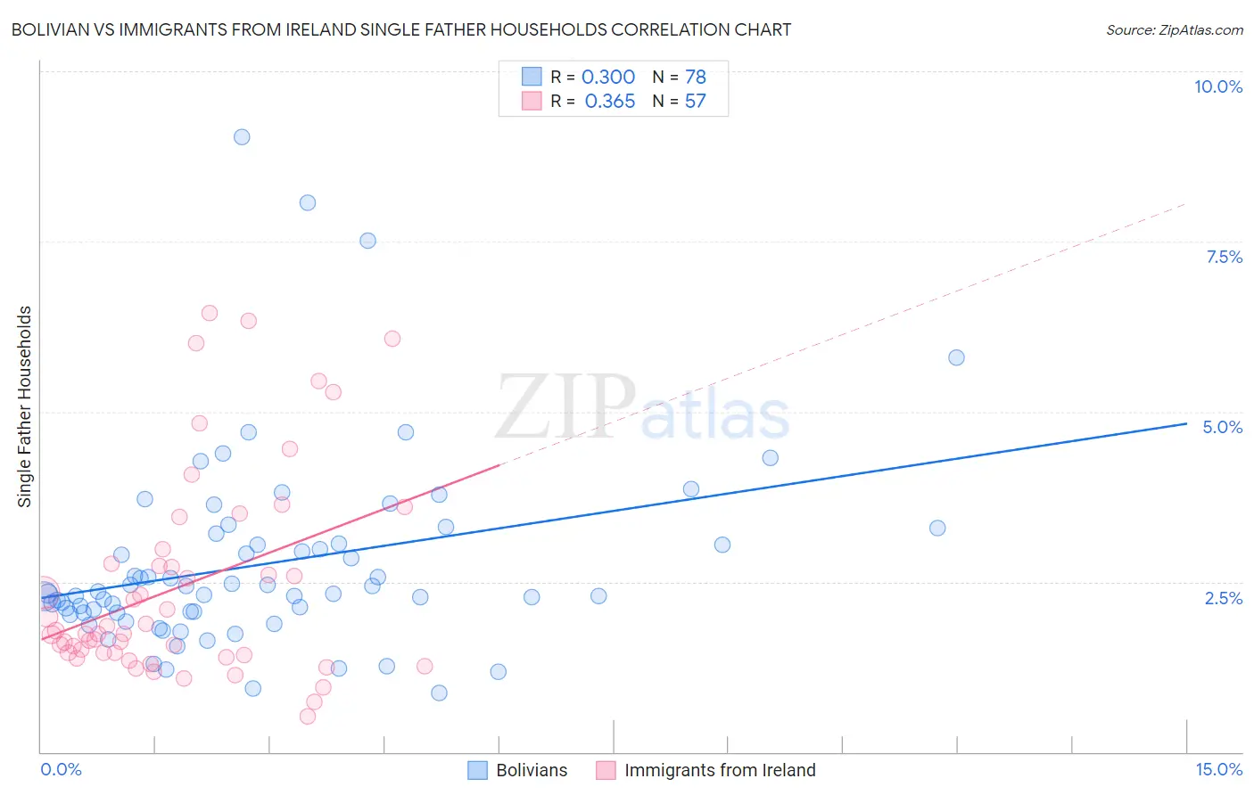 Bolivian vs Immigrants from Ireland Single Father Households