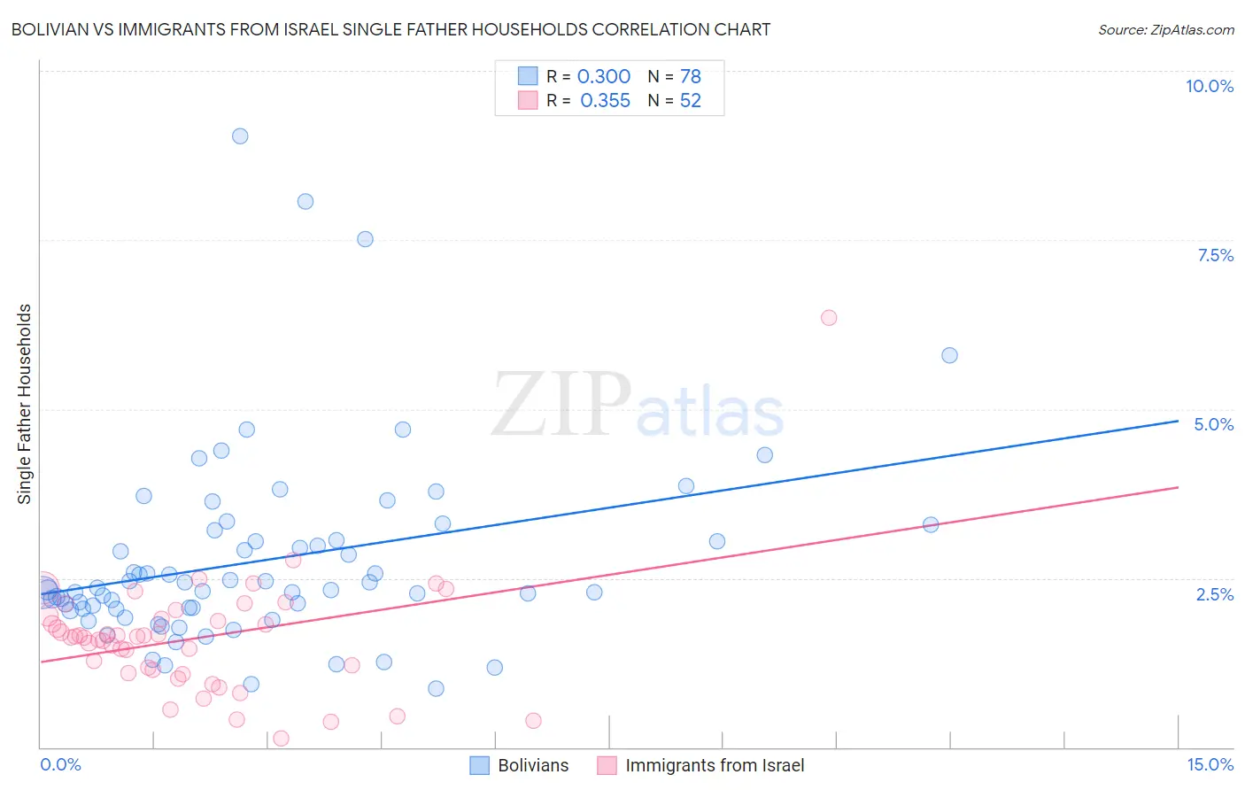 Bolivian vs Immigrants from Israel Single Father Households