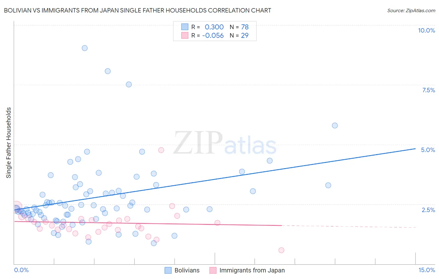 Bolivian vs Immigrants from Japan Single Father Households