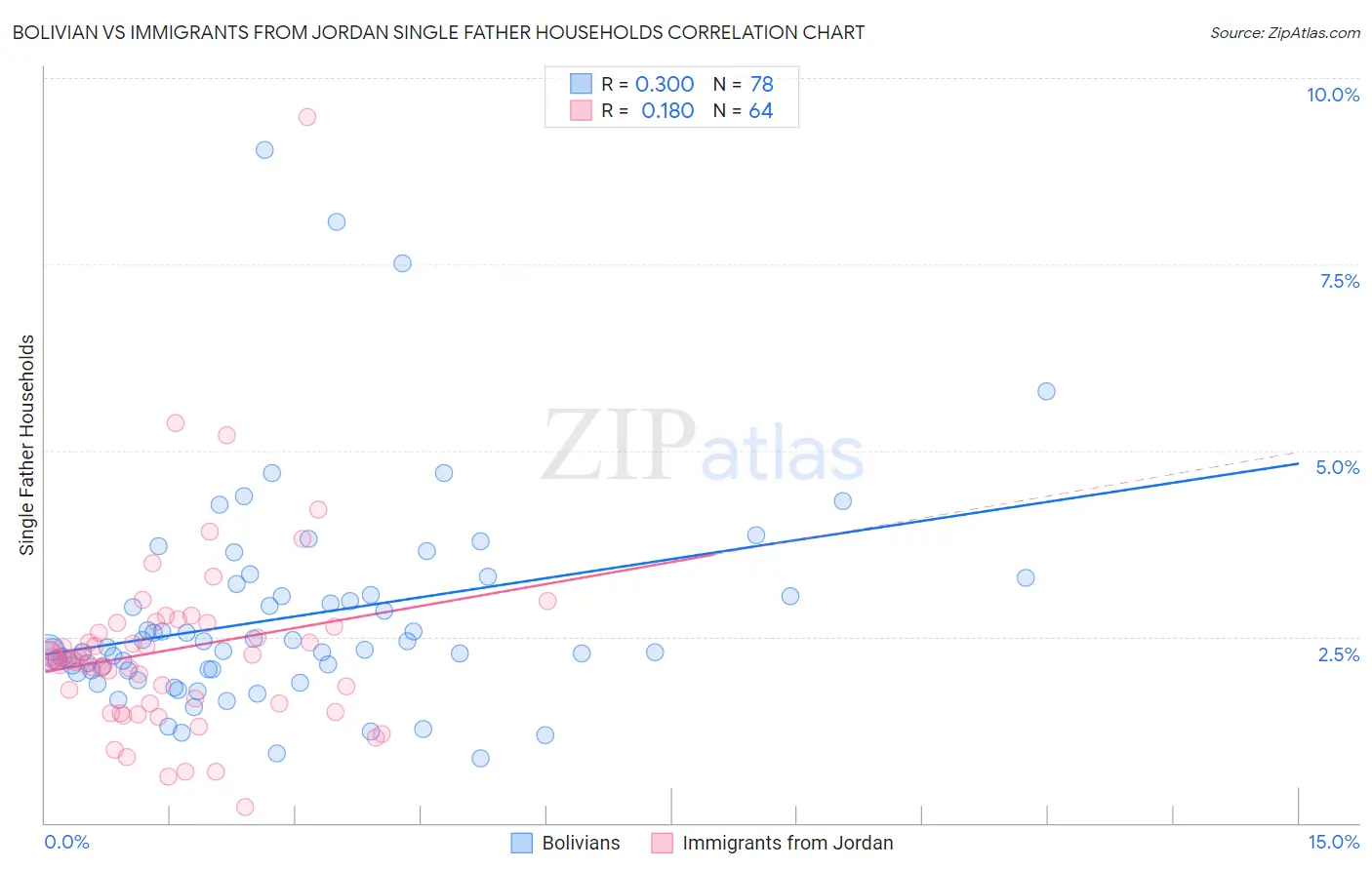 Bolivian vs Immigrants from Jordan Single Father Households