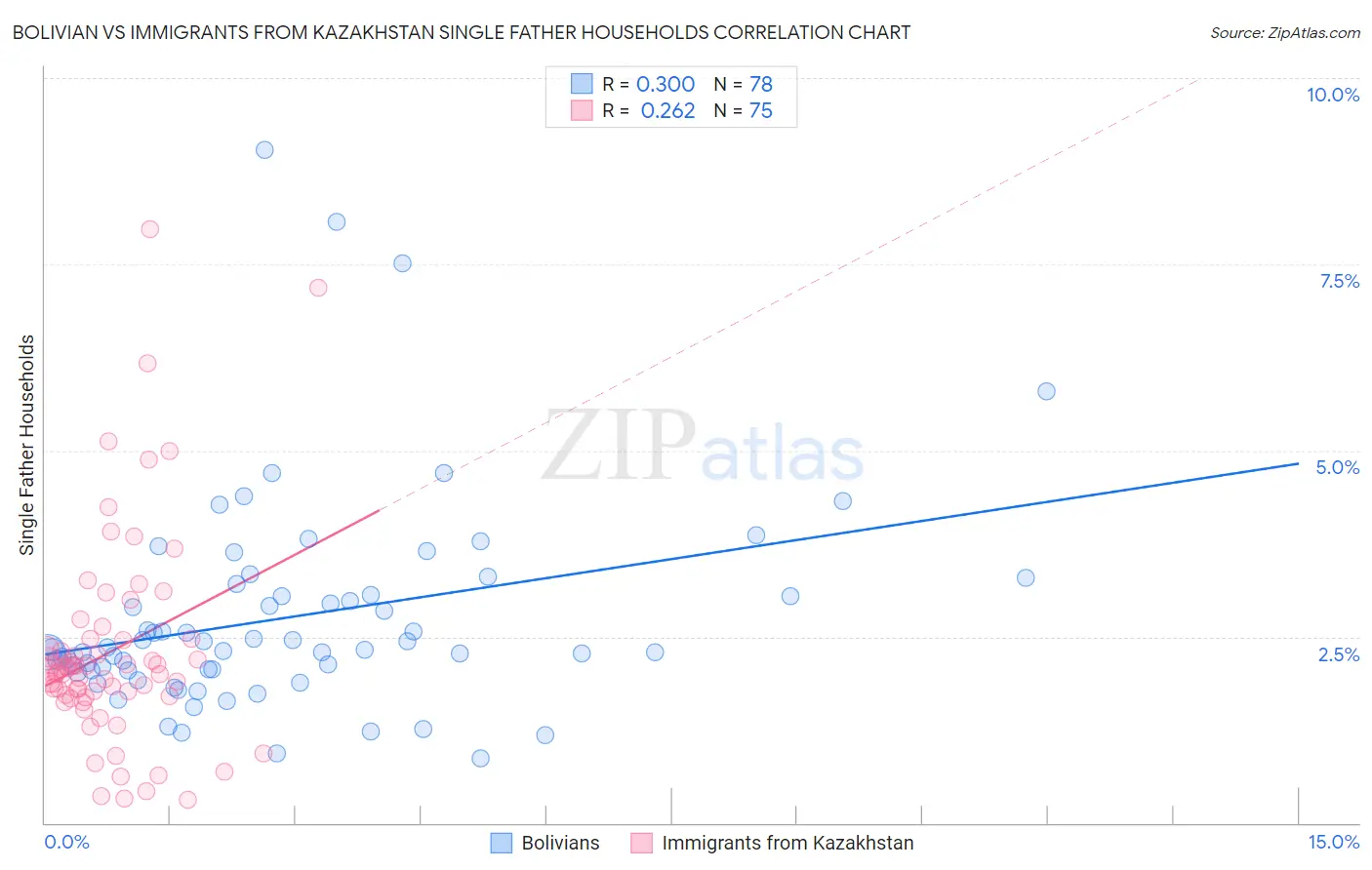 Bolivian vs Immigrants from Kazakhstan Single Father Households