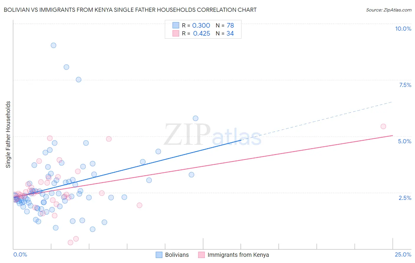 Bolivian vs Immigrants from Kenya Single Father Households