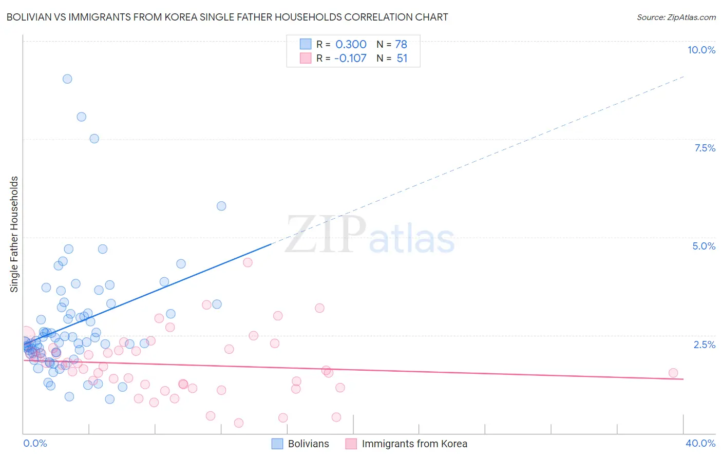 Bolivian vs Immigrants from Korea Single Father Households