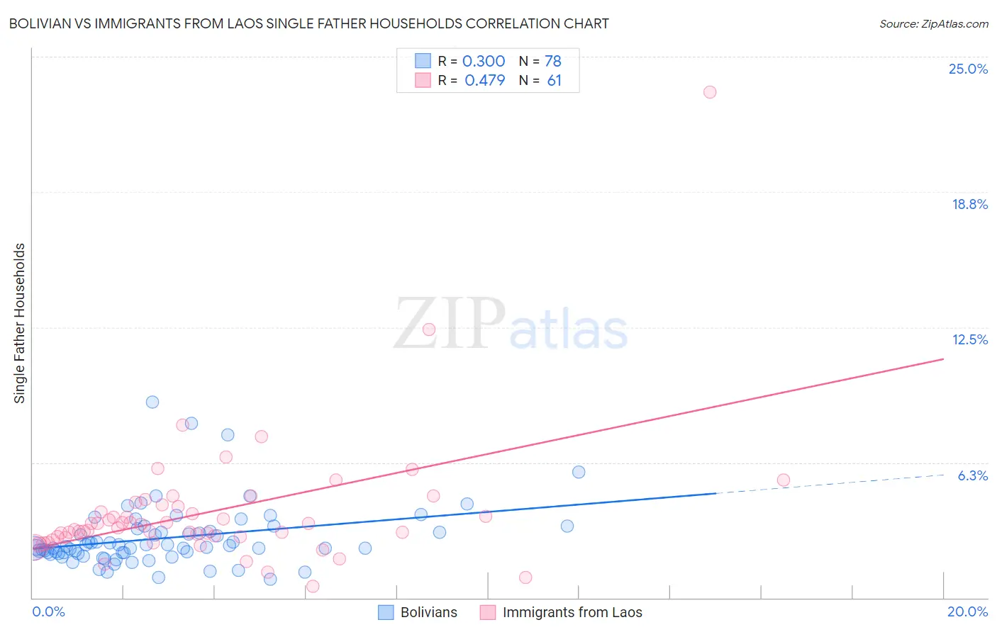 Bolivian vs Immigrants from Laos Single Father Households