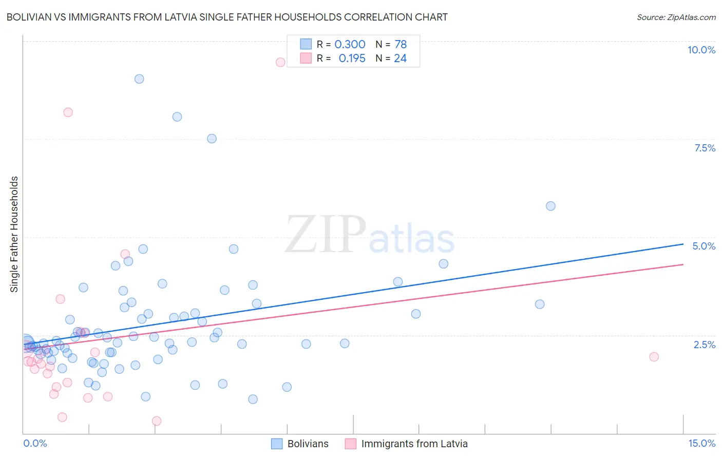 Bolivian vs Immigrants from Latvia Single Father Households