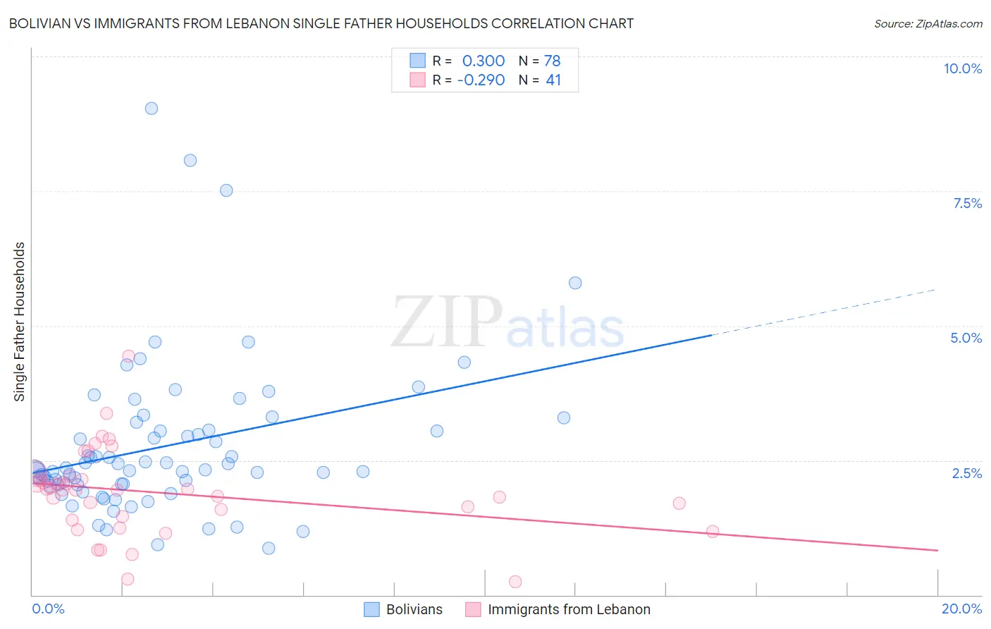 Bolivian vs Immigrants from Lebanon Single Father Households