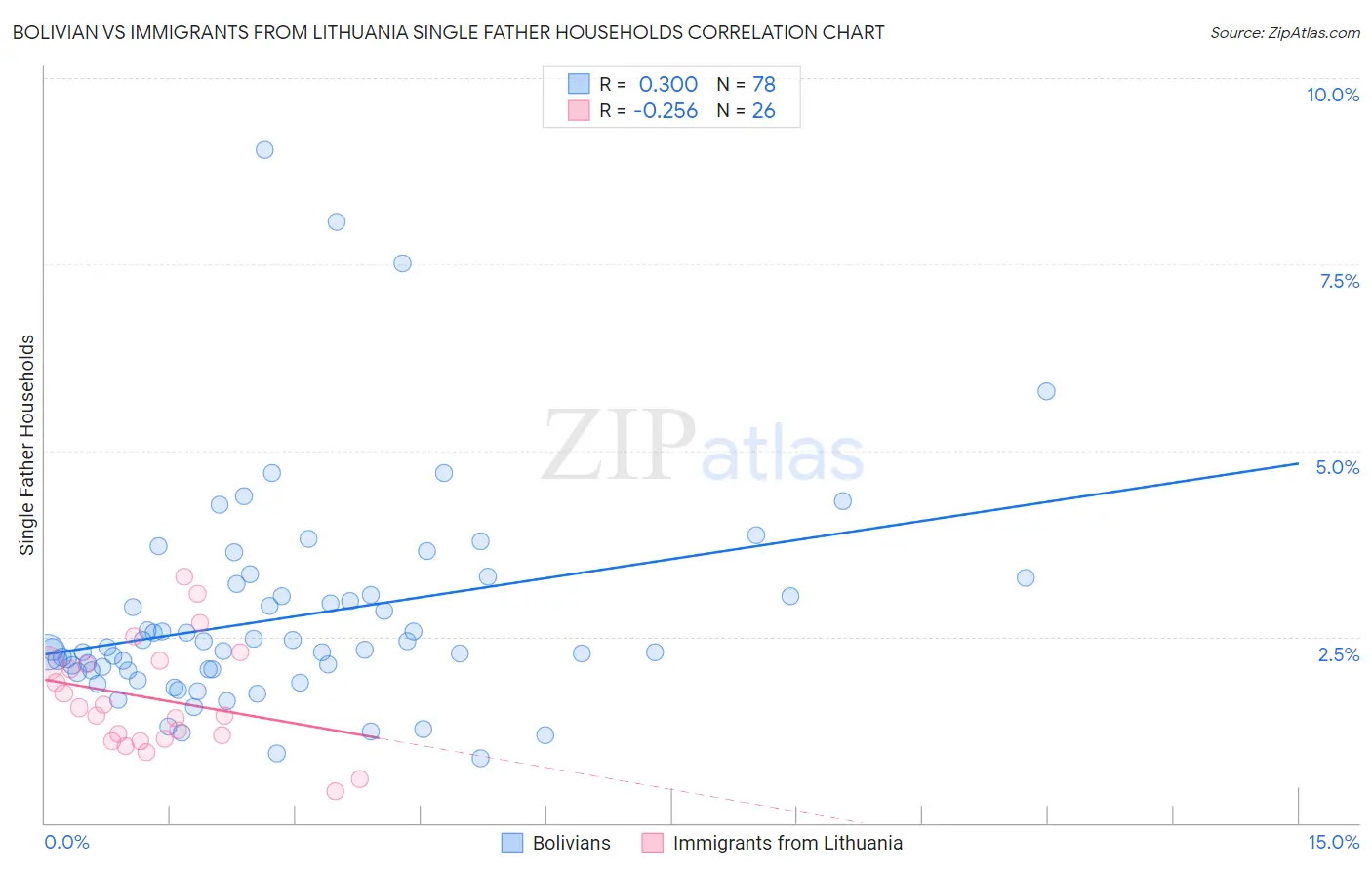 Bolivian vs Immigrants from Lithuania Single Father Households
