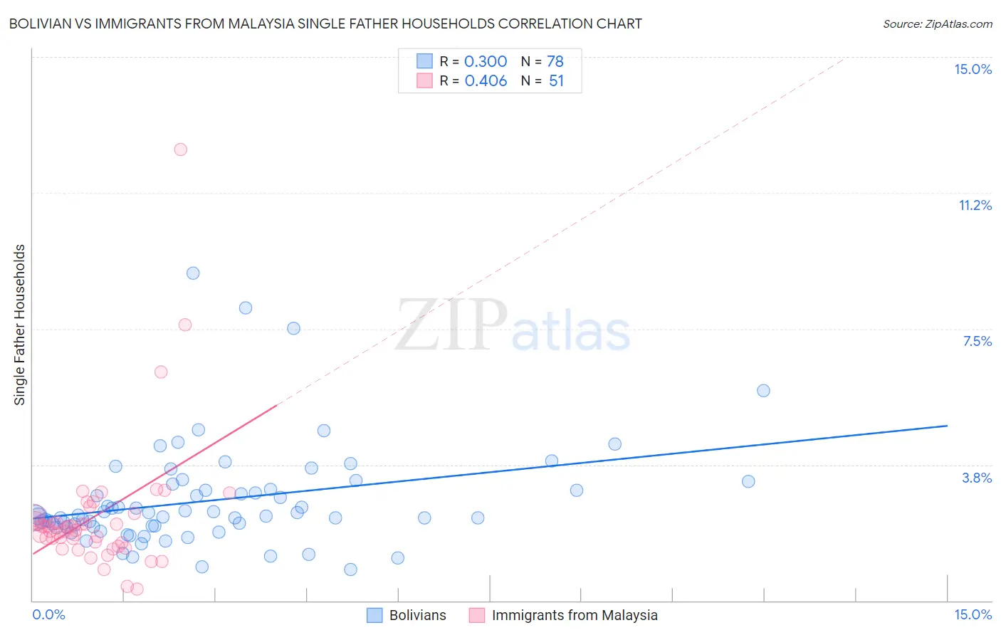 Bolivian vs Immigrants from Malaysia Single Father Households